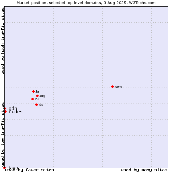 Market position of .codes (Codes) vs. .gdn (Geo Domain Network) vs. .java (Java programming language)