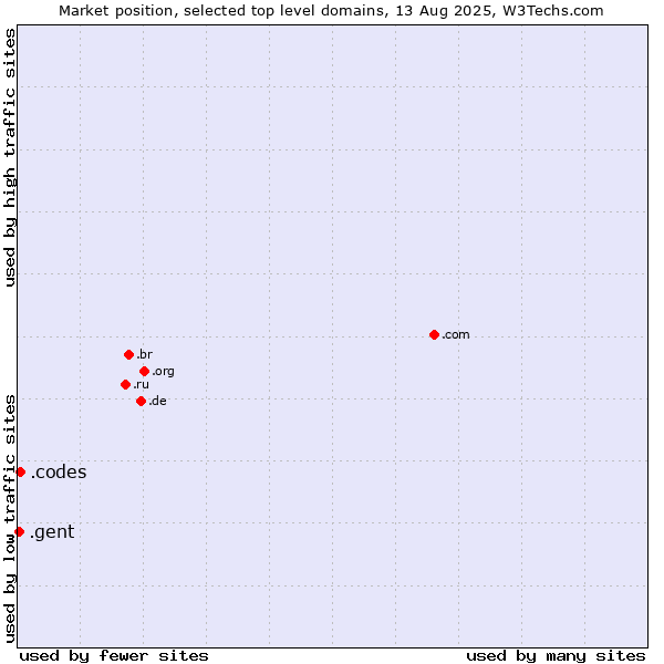 Market position of .codes (Codes) vs. .gent (City of Gent, Belgium)