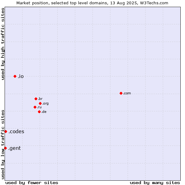 Market position of .io (British Indian Ocean Territory) vs. .codes (Codes) vs. .gent (City of Gent, Belgium)
