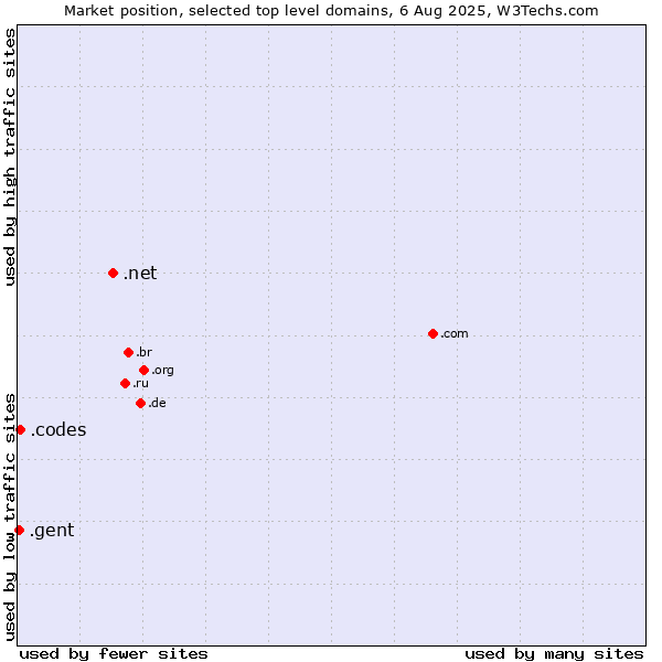 Market position of .net (Network providers) vs. .codes (Codes) vs. .gent (City of Gent, Belgium)
