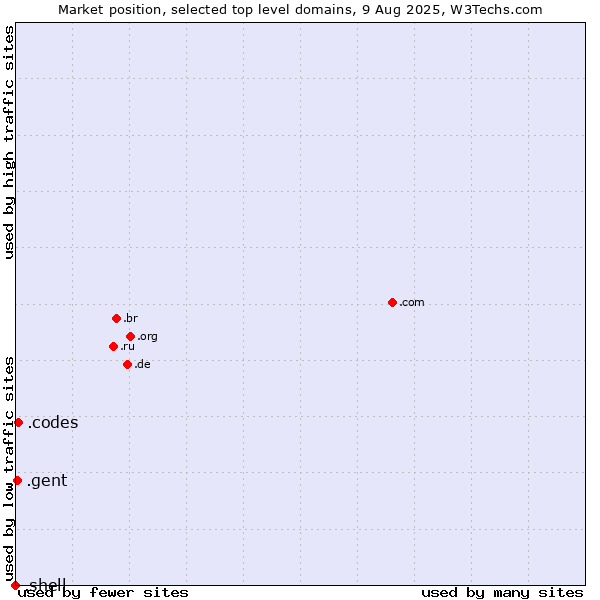 Market position of .codes (Codes) vs. .gent (City of Gent, Belgium) vs. .shell (Shell brand)