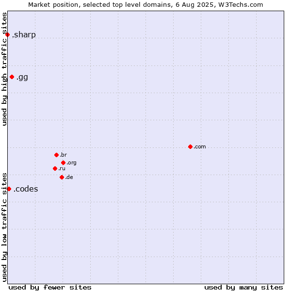 Market position of .gg (Guernsey) vs. .codes (Codes) vs. .sharp (Sharp brand)