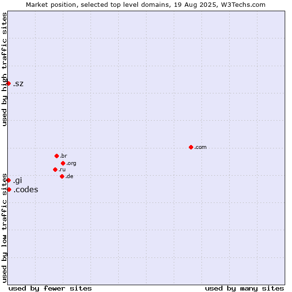 Market position of .codes (Codes) vs. .gi (Gibraltar) vs. .sz (Eswatini)