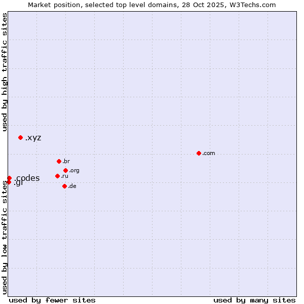Market position of .xyz (XYZ) vs. .codes (Codes) vs. .gi (Gibraltar)