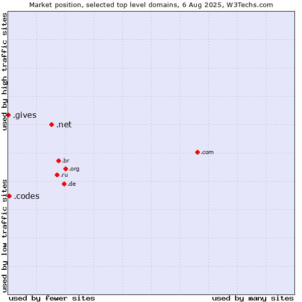 Market position of .net (Network providers) vs. .codes (Codes) vs. .gives (Gives)