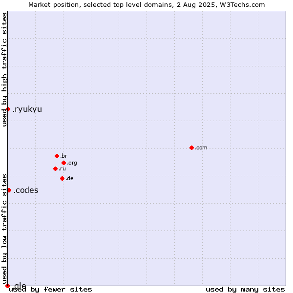 Market position of .codes (Codes) vs. .ryukyu (Ryukyu, region of Okinawa, Japan) vs. .gle (For use by Goo.gle only)