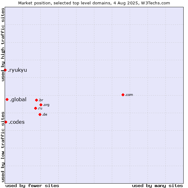 Market position of .global (Global) vs. .codes (Codes) vs. .ryukyu (Ryukyu, region of Okinawa, Japan)