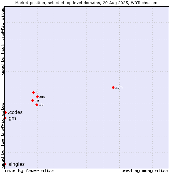 Market position of .codes (Codes) vs. .gm (Gambia) vs. .singles (Singles)