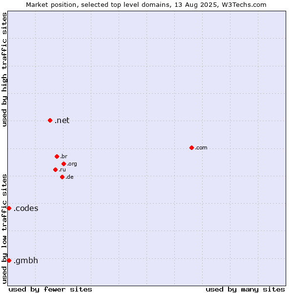 Market position of .net (Network providers) vs. .codes (Codes) vs. .gmbh (Gesellschaft mit beschränkter Haftung, LLC in German)