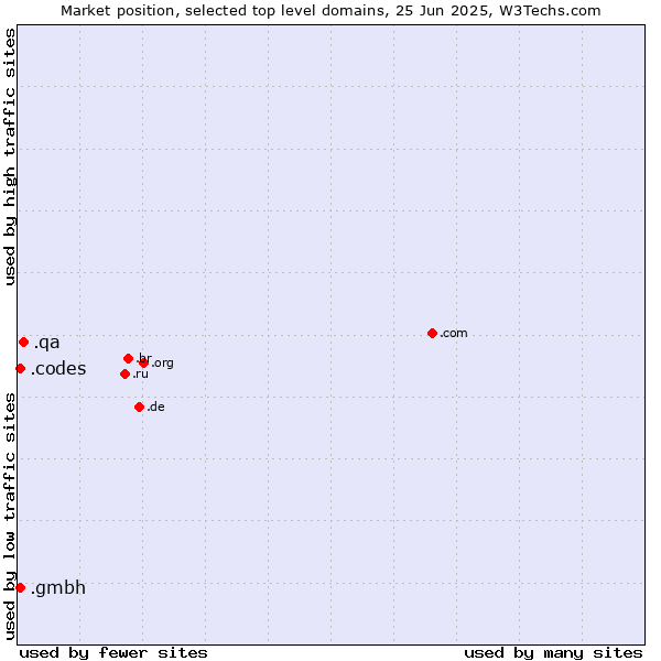Market position of .qa (Qatar) vs. .codes (Codes) vs. .gmbh (Gesellschaft mit beschränkter Haftung, LLC in German)