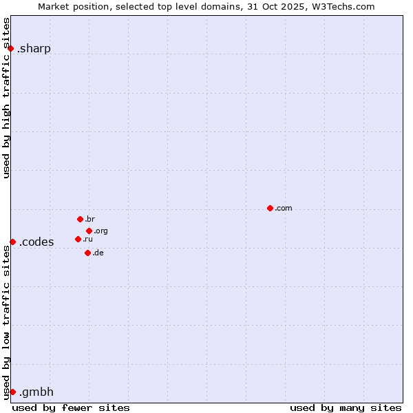 Market position of .codes (Codes) vs. .gmbh (Gesellschaft mit beschränkter Haftung, LLC in German) vs. .sharp (Sharp brand)