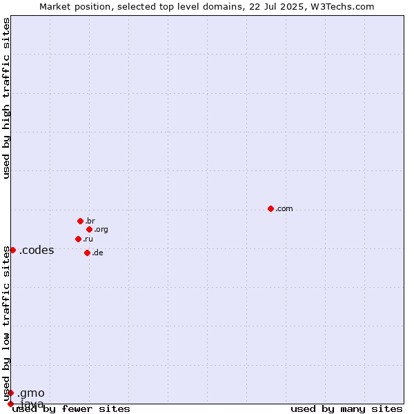 Market position of .codes (Codes) vs. .gmo (GMO Internet brand) vs. .java (Java programming language)