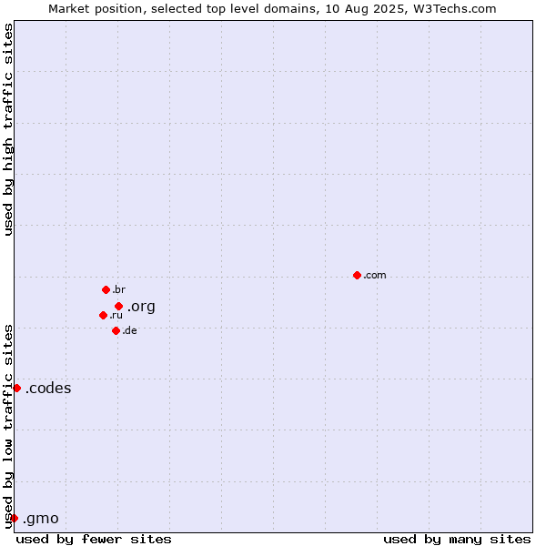 Market position of .org (Organizations) vs. .codes (Codes) vs. .gmo (GMO Internet brand)