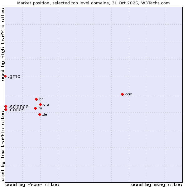Market position of .codes (Codes) vs. .science (Science) vs. .gmo (GMO Internet brand)