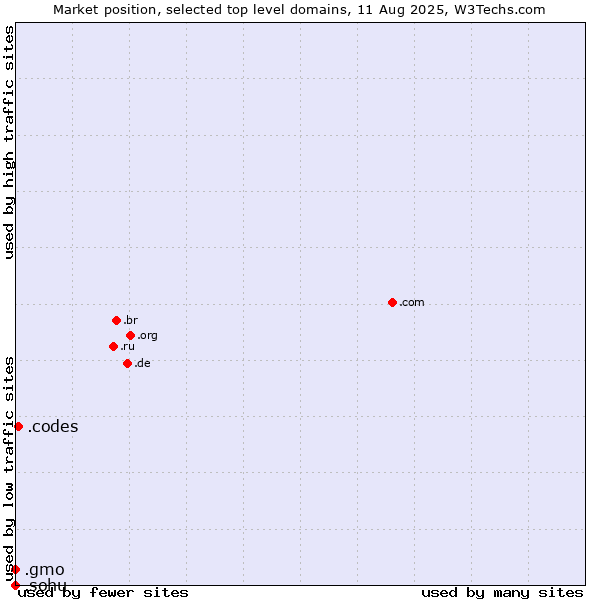 Market position of .codes (Codes) vs. .gmo (GMO Internet brand) vs. .sohu (Sohu brand)