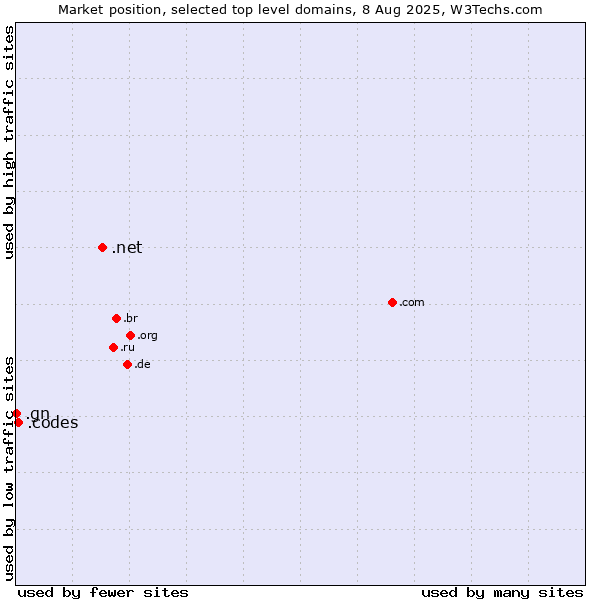 Market position of .net (Network providers) vs. .codes (Codes) vs. .gn (Guinea)