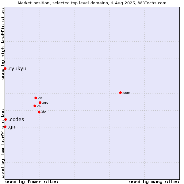 Market position of .codes (Codes) vs. .gn (Guinea) vs. .ryukyu (Ryukyu, region of Okinawa, Japan)