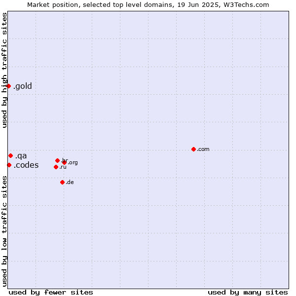 Market position of .qa (Qatar) vs. .codes (Codes) vs. .gold (Gold)