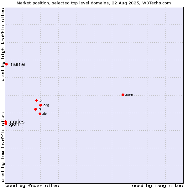 Market position of .name (Individuals) vs. .golf (Golf sport) vs. .codes (Codes)