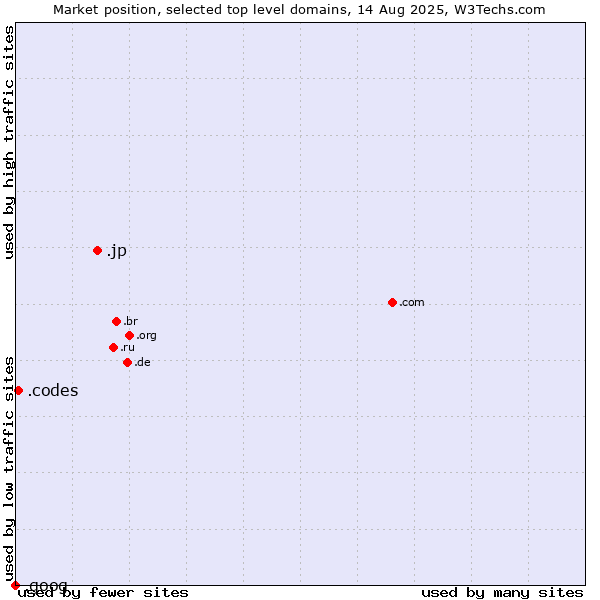 Market position of .jp (Japan) vs. .codes (Codes) vs. .goog (Google brand)