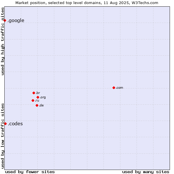 Market position of .codes (Codes) vs. .google (Google brand)