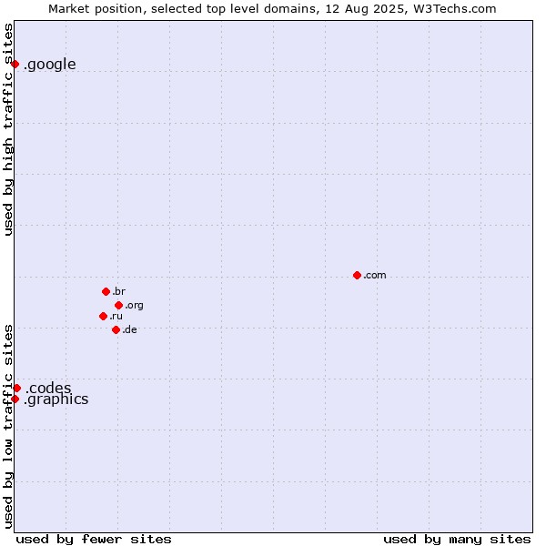 Market position of .codes (Codes) vs. .graphics (Graphics) vs. .google (Google brand)
