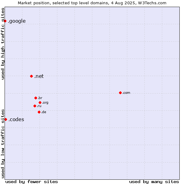 Market position of .net (Network providers) vs. .codes (Codes) vs. .google (Google brand)