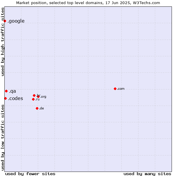 Market position of .qa (Qatar) vs. .codes (Codes) vs. .google (Google brand)
