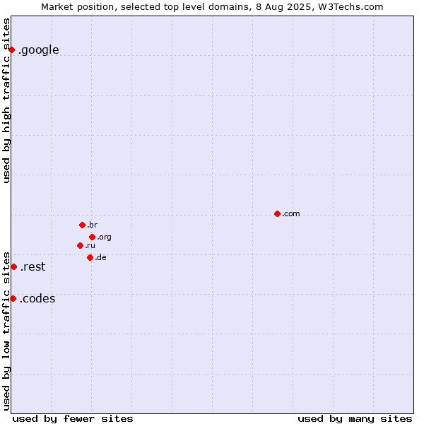 Market position of .rest (Restaurant industry) vs. .codes (Codes) vs. .google (Google brand)