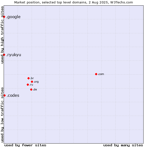 Market position of .codes (Codes) vs. .google (Google brand) vs. .ryukyu (Ryukyu, region of Okinawa, Japan)