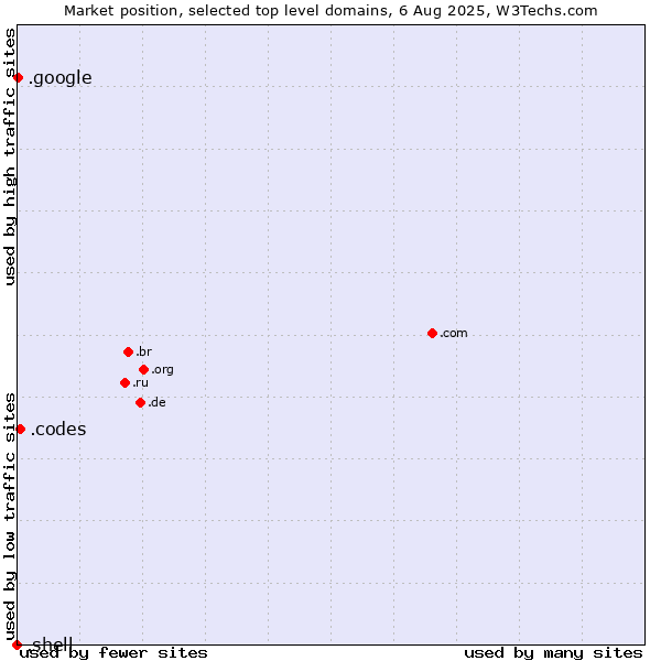 Market position of .codes (Codes) vs. .google (Google brand) vs. .shell (Shell brand)