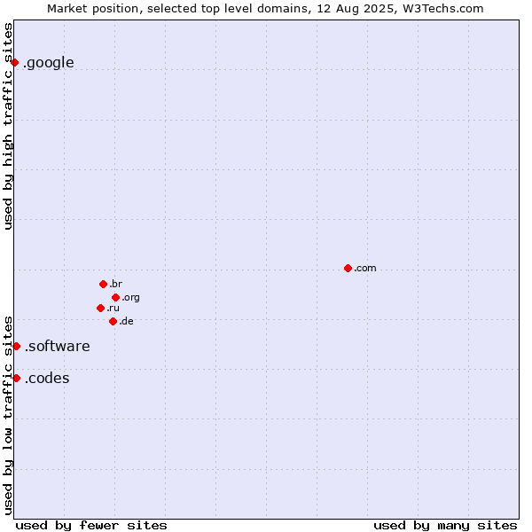 Market position of .software (Software) vs. .codes (Codes) vs. .google (Google brand)
