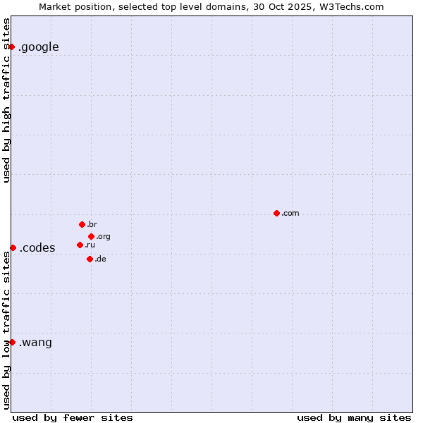 Market position of .codes (Codes) vs. .wang (Wăng, Chinese 网 for web) vs. .google (Google brand)