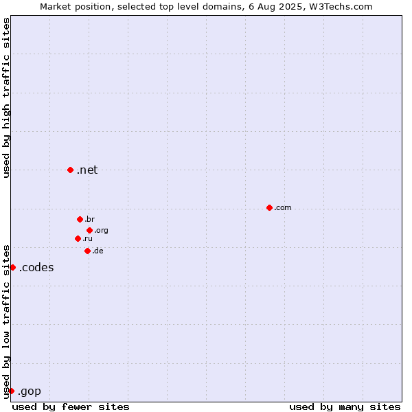Market position of .net (Network providers) vs. .codes (Codes) vs. .gop (US Republican Party (Grand Old Part))