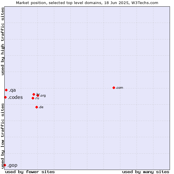 Market position of .qa (Qatar) vs. .codes (Codes) vs. .gop (US Republican Party (Grand Old Part))