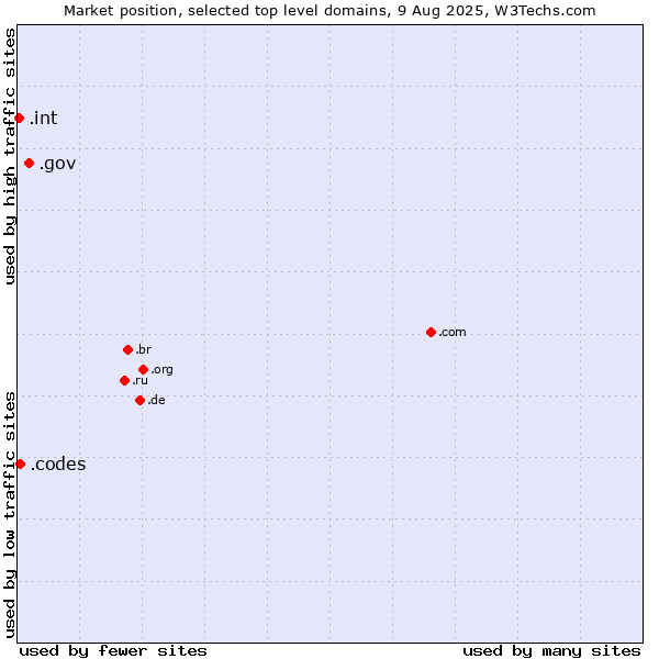 Market position of .gov (United States Government) vs. .codes (Codes) vs. .int (International government treaties)
