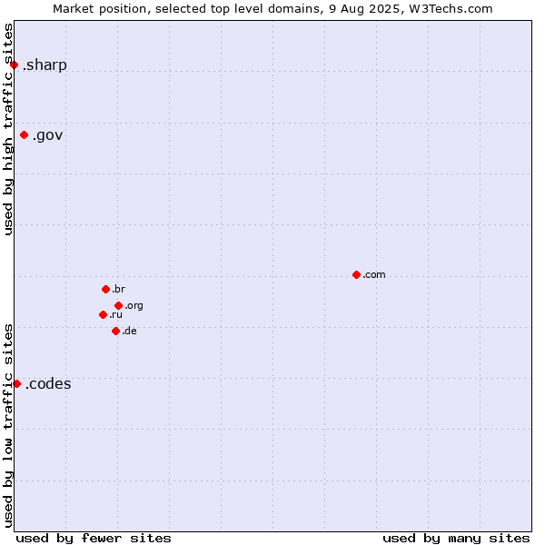Market position of .gov (United States Government) vs. .codes (Codes) vs. .sharp (Sharp brand)