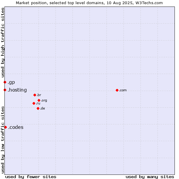 Market position of .codes (Codes) vs. .gp (Guadeloupe) vs. .hosting (Hosting)