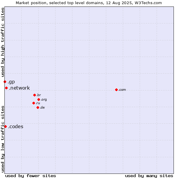 Market position of .network (Network) vs. .codes (Codes) vs. .gp (Guadeloupe)