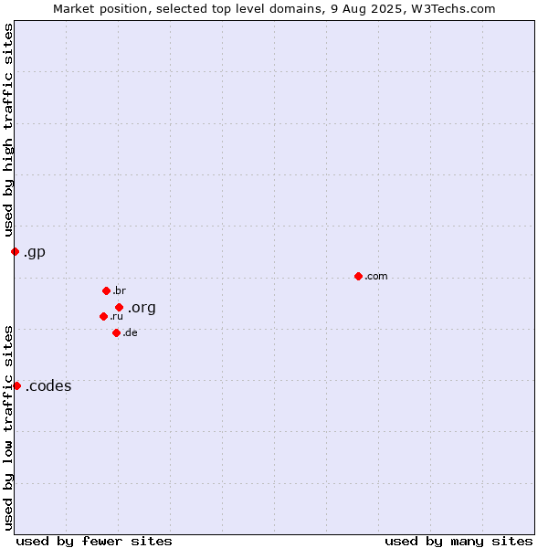 Market position of .org (Organizations) vs. .codes (Codes) vs. .gp (Guadeloupe)
