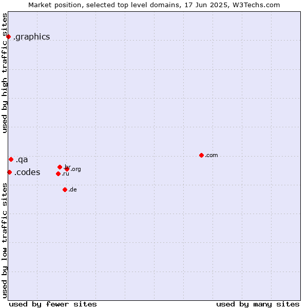 Market position of .qa (Qatar) vs. .codes (Codes) vs. .graphics (Graphics)