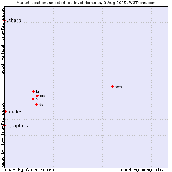 Market position of .codes (Codes) vs. .graphics (Graphics) vs. .sharp (Sharp brand)