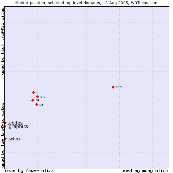 Market position of .wien (City of Vienna (Wien), Austria) vs. .codes (Codes) vs. .graphics (Graphics)
