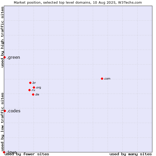 Market position of .codes (Codes) vs. .green (Green) vs. .java (Java programming language)