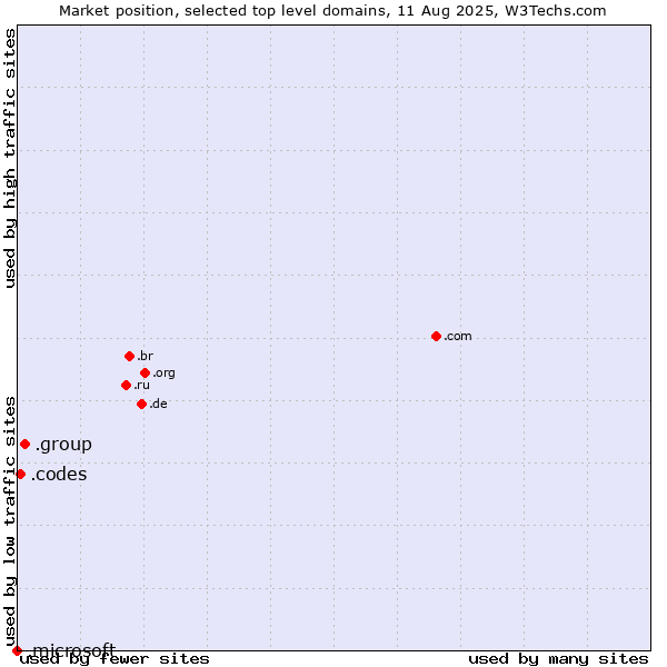 Market position of .group (Group) vs. .codes (Codes) vs. .microsoft (Microsoft brand)