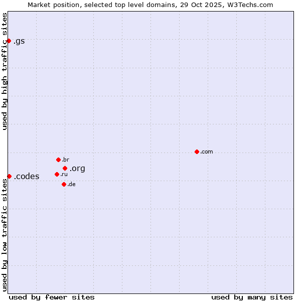 Market position of .org (Organizations) vs. .codes (Codes) vs. .gs (South Georgia and the South Sandwich Islands)