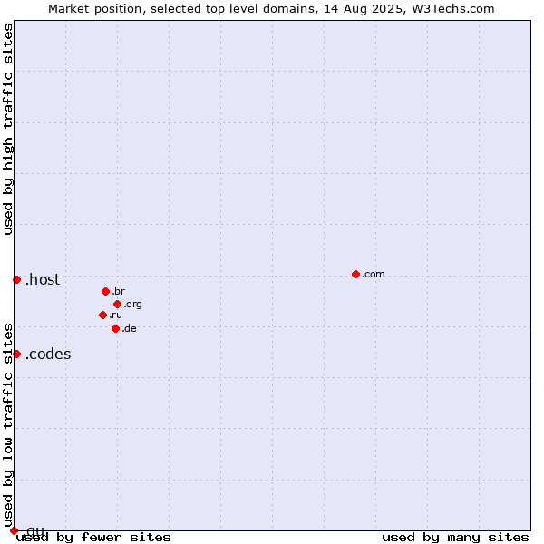 Market position of .host (Hosting industry) vs. .codes (Codes) vs. .gu (Guam)