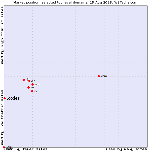 Market position of .it (Italy) vs. .codes (Codes) vs. .gu (Guam)