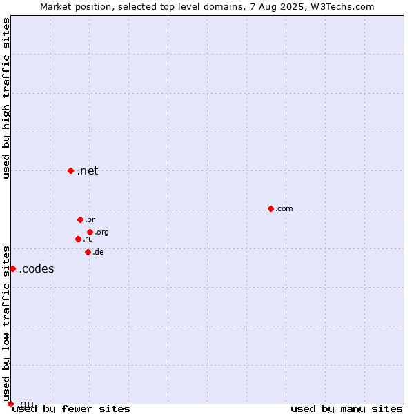Market position of .net (Network providers) vs. .codes (Codes) vs. .gu (Guam)