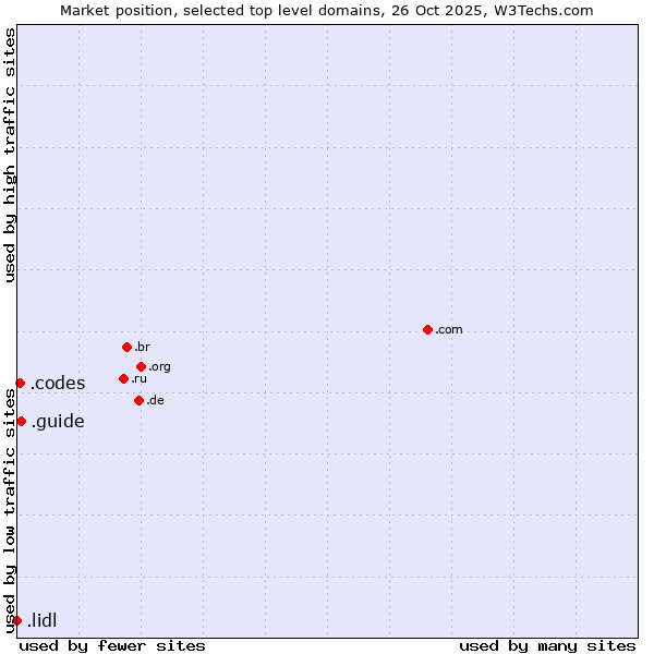 Market position of .guide (Guide) vs. .codes (Codes) vs. .lidl (Lidl brand)